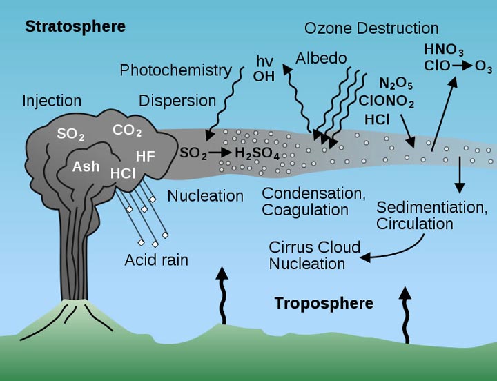 This diagram helps explain the processes involved when a volcano erupts, injecting aerosols and gases high into the air and up in to the stratosphere. The chemicals inside the ash can create acid rain and lead to ozone destruction.
