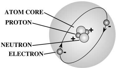 This diagram shows a basic atom structure with an atom core, proton, neutron and electron.