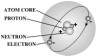 basic atom structure