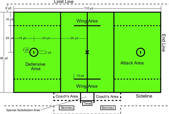 This lacrosse field diagram labels important areas such as the defensive, attack and wing areas. It also gives detailed measurements of the correct dimensions that apply to the sport of lacrosse.